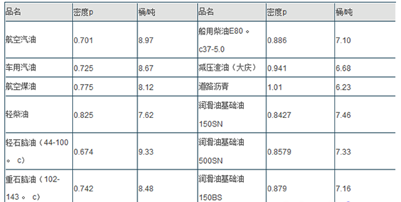 石油体积与重量单位的换算方法!